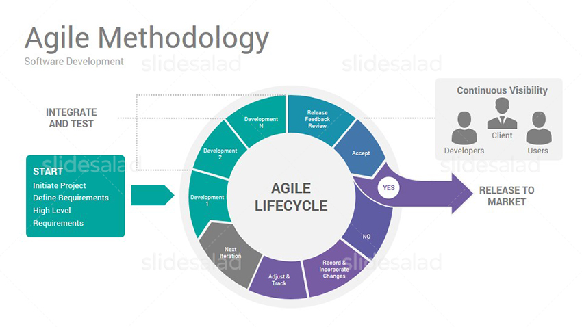 Agile Software Development Plan Template from www.slidesalad.com