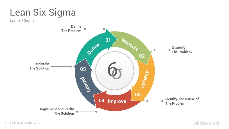 Six Sigma And Dmaic Model Google Slides Templates Diagrams