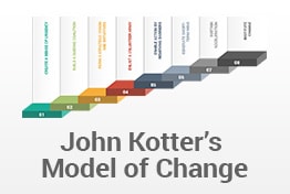John Kotter Change Model PowerPoint Template