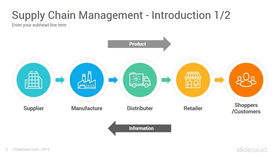 Supply Chain Management Powerpoint Template Diagrams Slidesalad