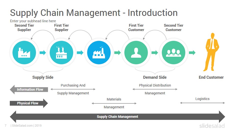 Supply Chain Management Powerpoint Template Diagrams Slidesalad