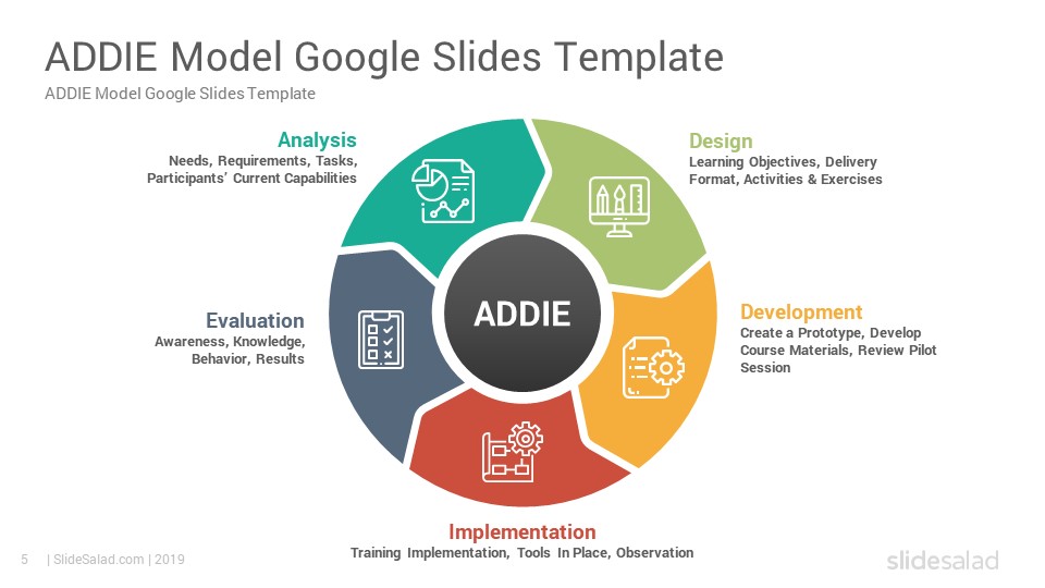 ADDIE Model Google Slides Template Diagrams SlideSalad