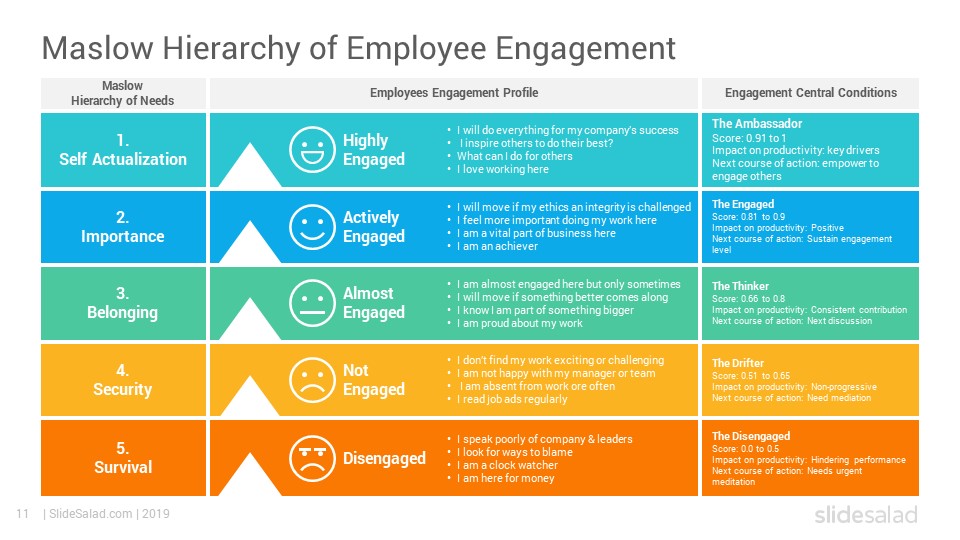 Maslow S Hierarchy Of Employee Engagement Powerpoint - vrogue.co