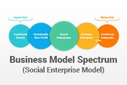 Business Model Spectrum PowerPoint Template Diagrams