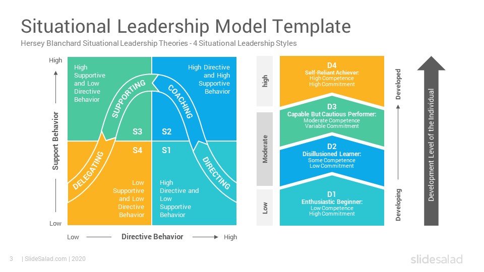 Situational Leadership Model Google Slides Template SlideSalad