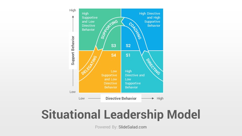 case study situational leadership ppt