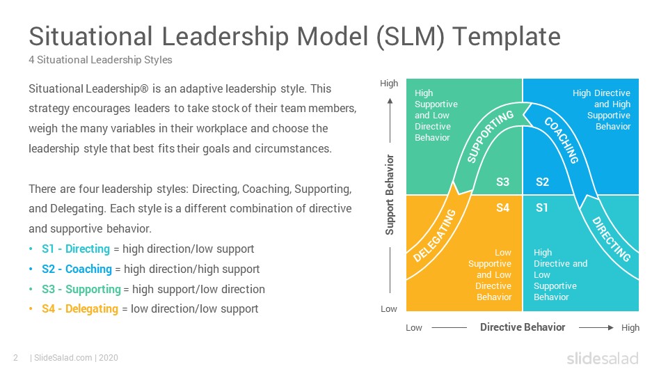 Situational Leadership Chart