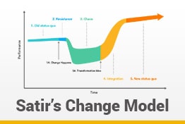 Virginia Satir’s Change Model Google Slides Template