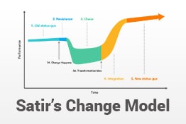 Virginia Satir’s Change Model PowerPoint Template