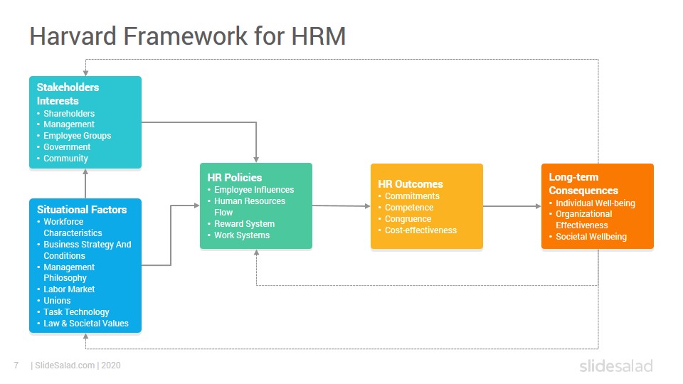 Best Human Resources Models And Practices Google Slides Templates - Slidesalad