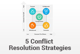 5 Conflict Resolution Strategies PowerPoint Template