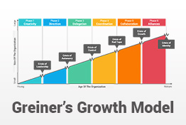 Greiner's Growth Model Curve PowerPoint Template