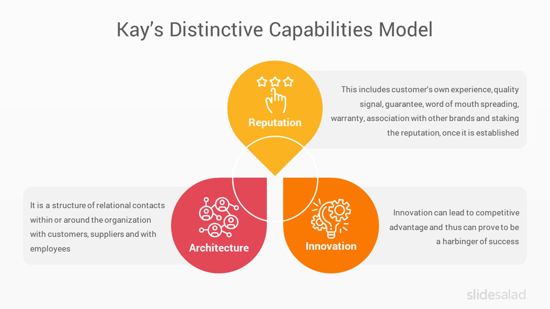 Kay’s Distinctive Capabilities Model for PowerPoint