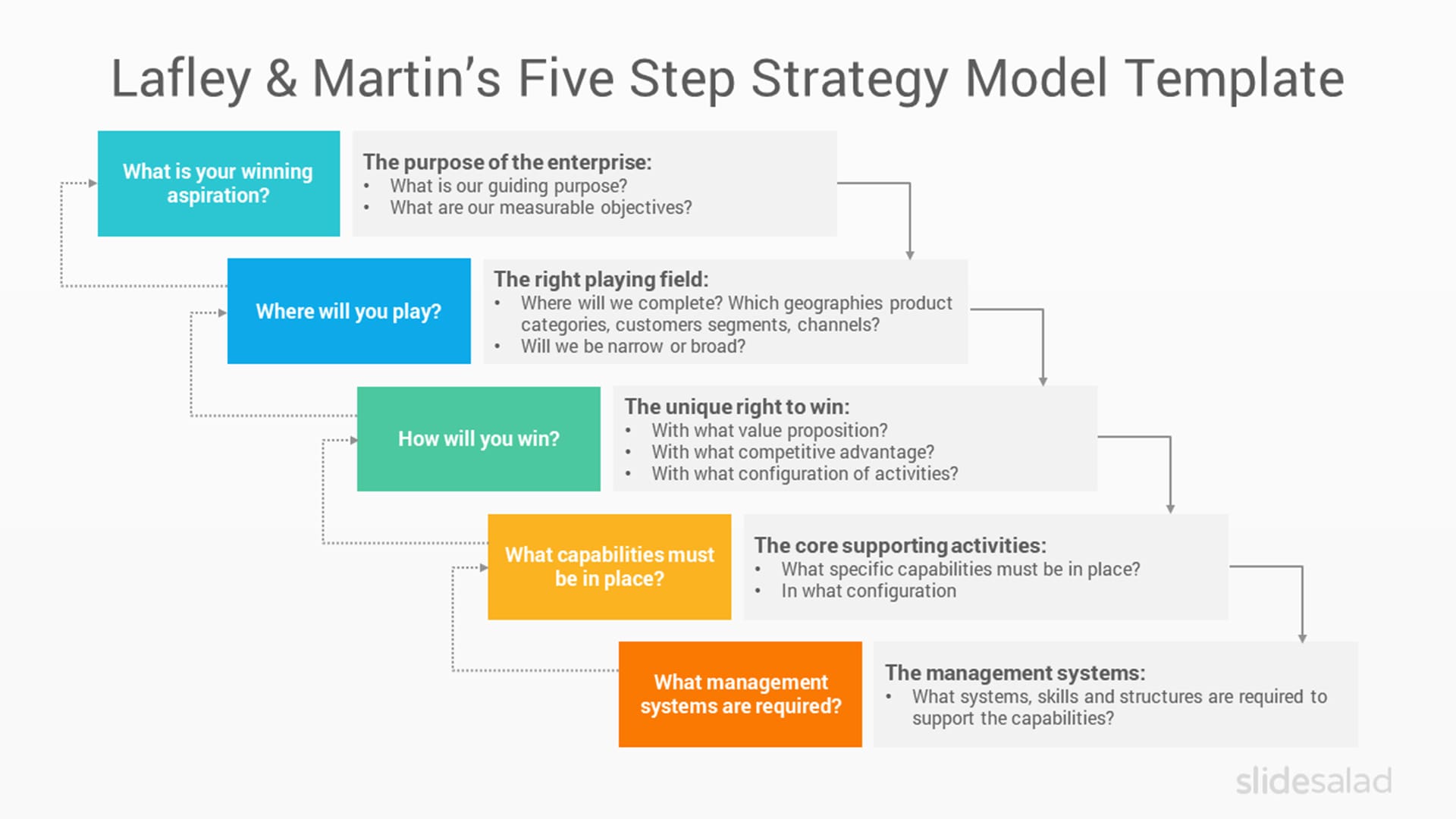 Lafley & Martin's Five-Step Strategy Model PowerPoint Template