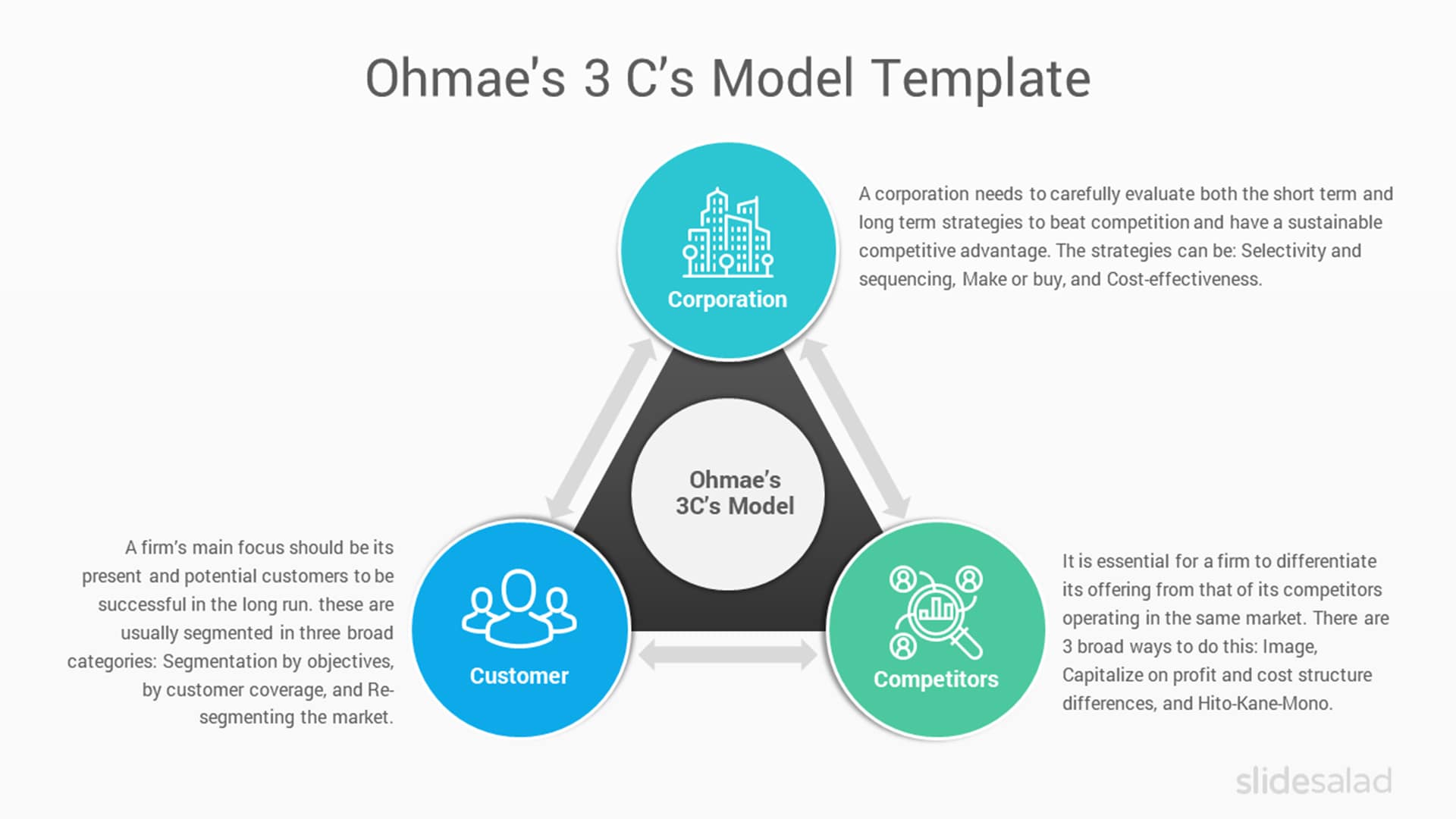 Ohmae’s 3 C’s Model PowerPoint Template