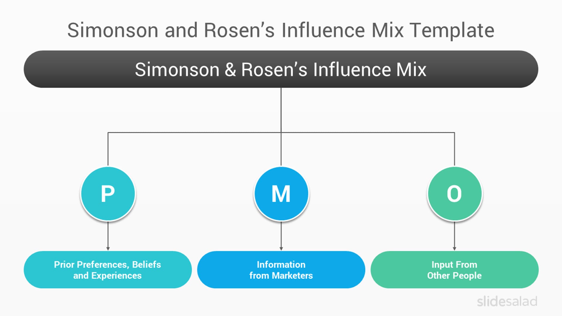 Simonson and Rosen's Influence Mix PPT Template