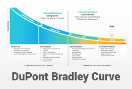 DuPont Bradley Curve PowerPoint Template Diagrams