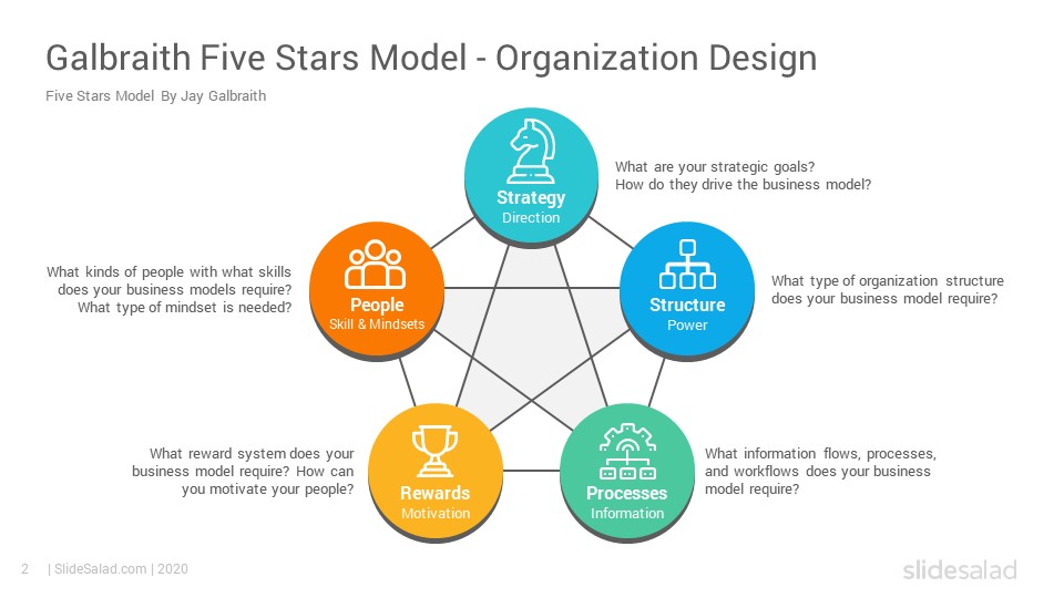 Mar 22, 2020 - jay galbraith's star model is a framework developed by ...