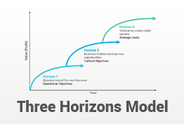 Three Horizons Model PowerPoint Template Diagrams