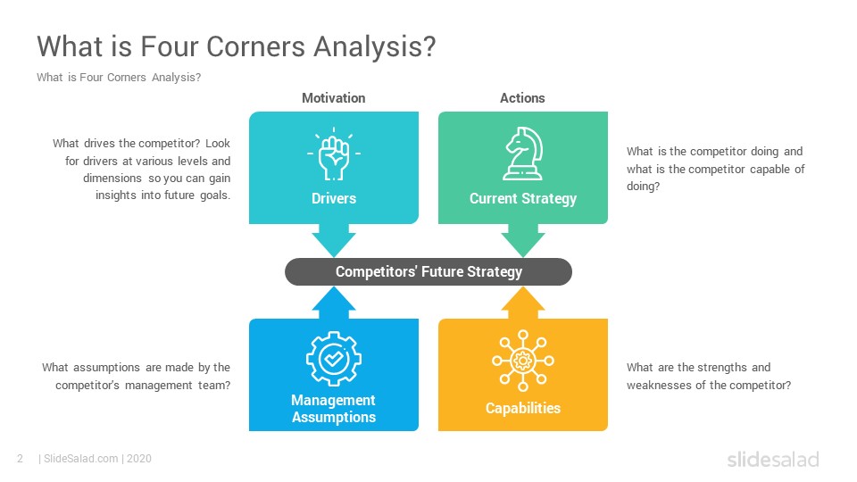 Porter's Four Corners Analysis PowerPoint Template SlideSalad