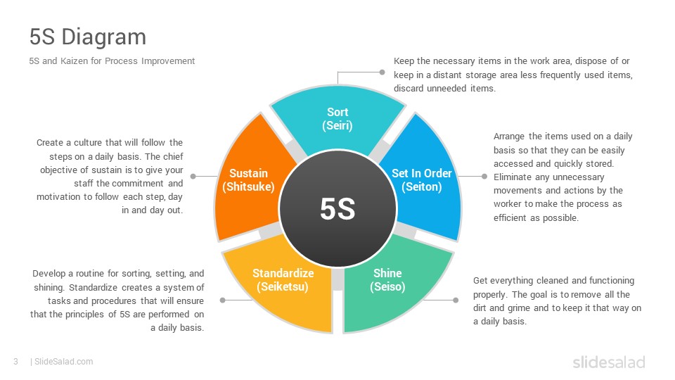Phương pháp 5S mẫu bài Google Slides và Mẫu PowerPoint 5S SlideSalad được thiết kế với mục đích giúp bạn tối ưu hóa công việc của mình. Với những bài thuyết trình và hình ảnh sống động, bạn sẽ có cơ hội trình bày một cách rõ ràng và giải thích cho đúng.