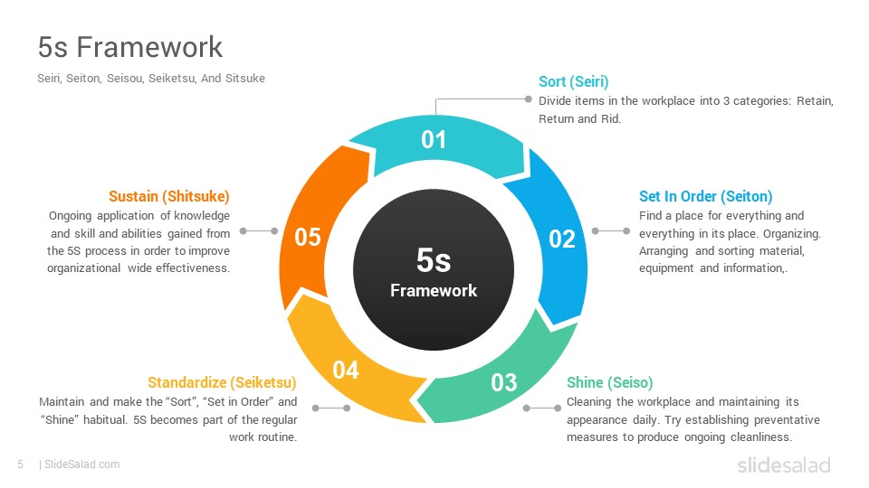 5S Methodology PowerPoint Template Diagrams SlideSalad