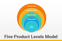 Kotler's Five Product Levels Model Google Slides Template