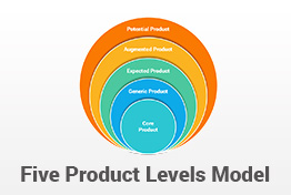 Kotler's Five Product Levels Model PowerPoint Template