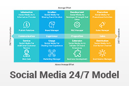 Social Media 24/7 Model PowerPoint Template
