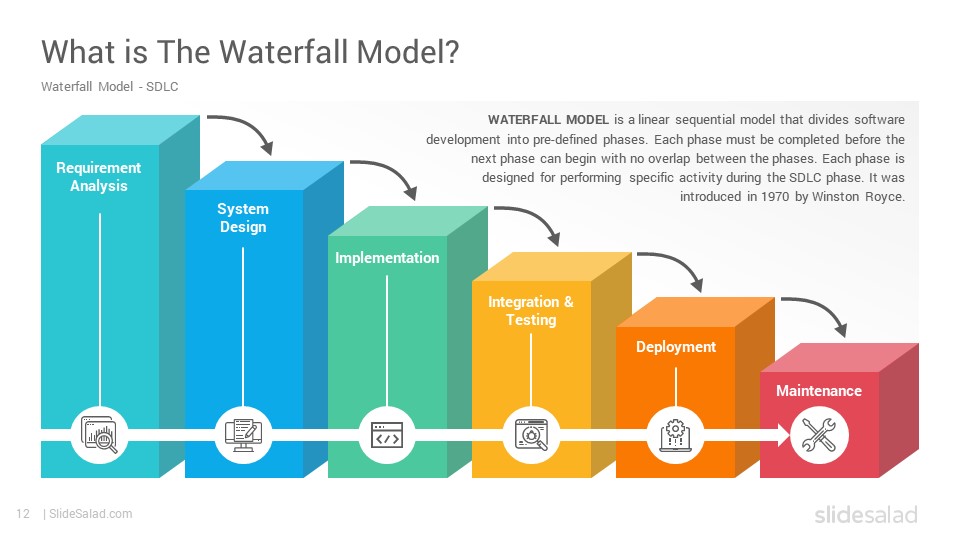 Software Development Life Cycle Models PowerPoint Template - SlideSalad