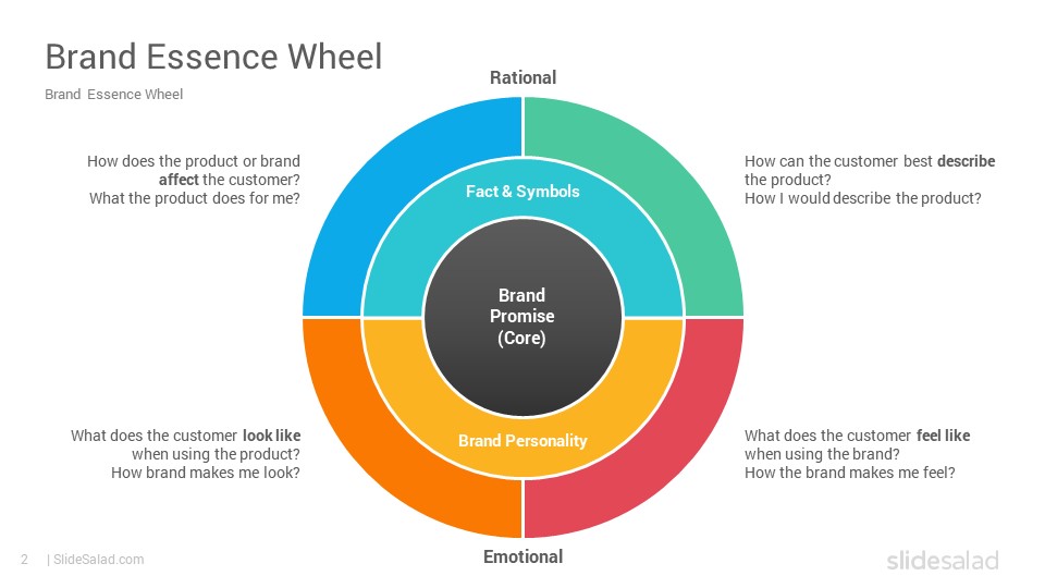 brand-essence-wheel-powerpoint-template-diagrams-slidesalad