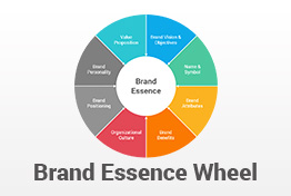Brand Essence Wheel PowerPoint Template Diagrams