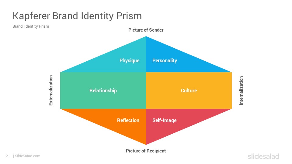 The Brand Identity Prism  My Virtual Marketing Manager