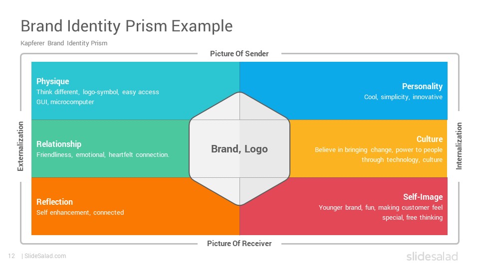 The Brand Identity Prism: What It Is & How To Use It — Huddle Creative