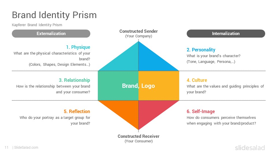 Brand Identity Prism Powerpoint Template Diagrams Slidesalad