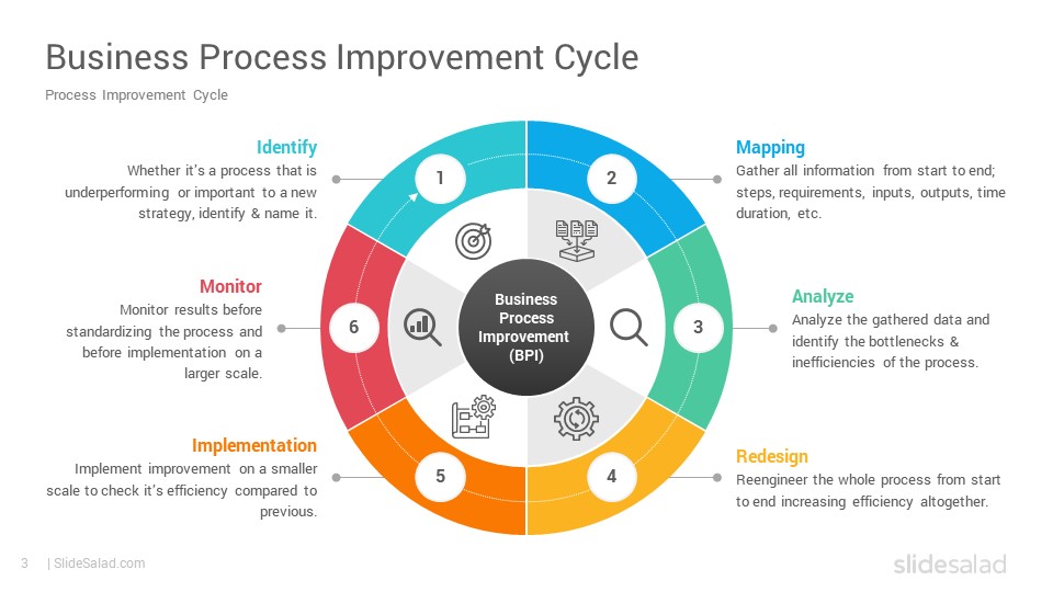 business process improvement powerpoint presentation