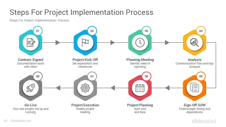 Process Improvement PowerPoint Template PPT Designs - SlideSalad