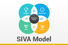 SIVA Marketing Mix Model Google Slides Template Diagrams