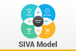 SIVA Marketing Mix Model Google Slides Template Diagrams