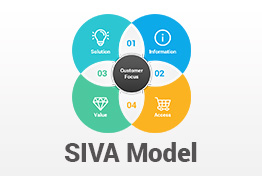 SIVA Marketing Mix Model PowerPoint Template Diagrams