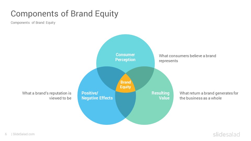 Aaker Brand Equity Model