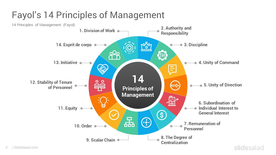 presentation on management principles