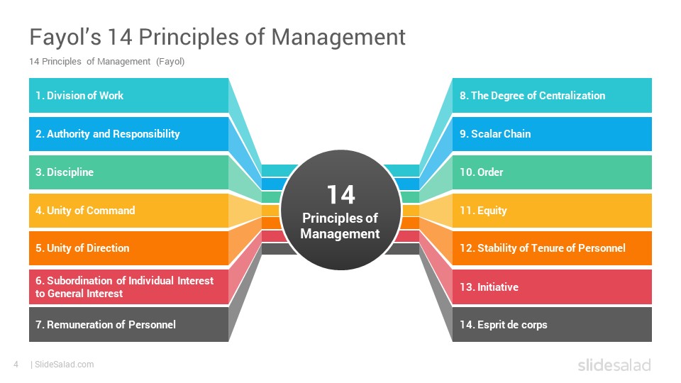 presentation on management principles