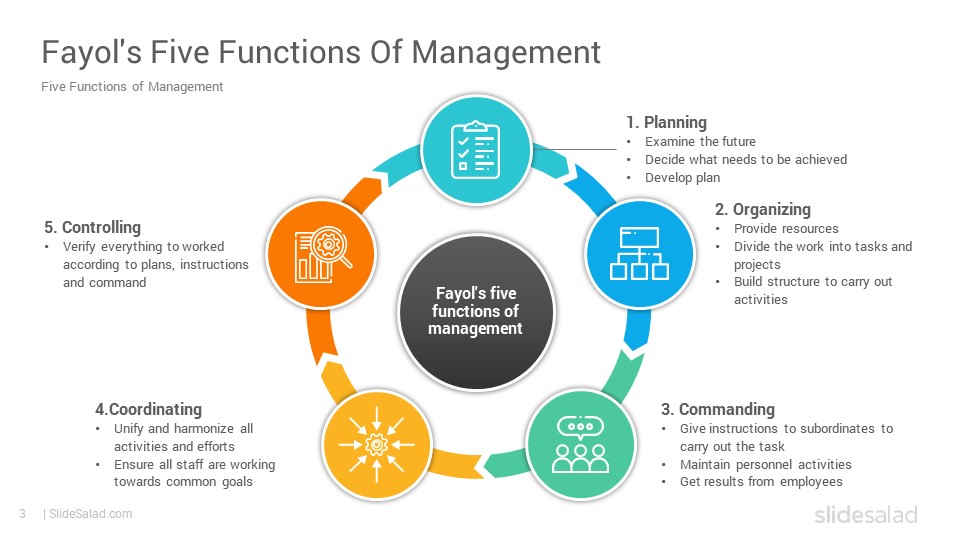 The five functions of management