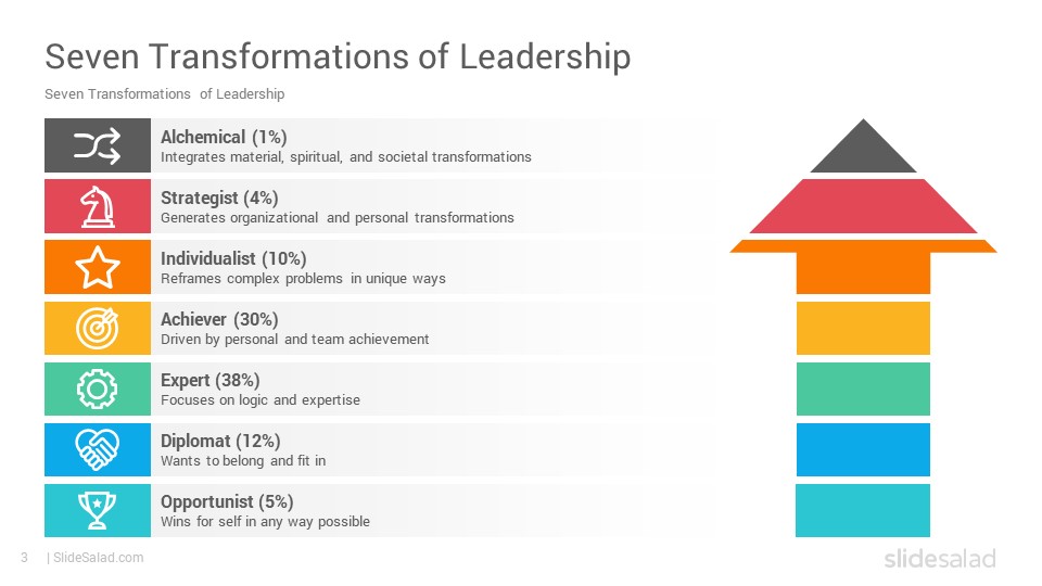 Seven Transformations of Leadership Google Slides Template SlideSalad