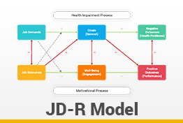 Job Demands-Resources Model Google Slides Template Diagrams