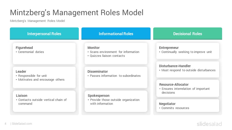 Mintzberg's Management Roles Model Google Slides Template - Slidesalad