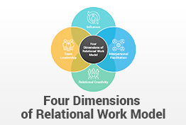 Four Dimensions of Relational Work Model PowerPoint Template