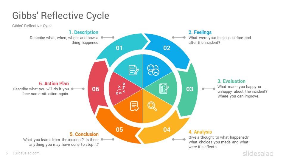 Gibbs Reflective Cycle PowerPoint Template SlideSalad gibbs-reflective-cycle-model-gibbs-reflective-cycle-nursing-study