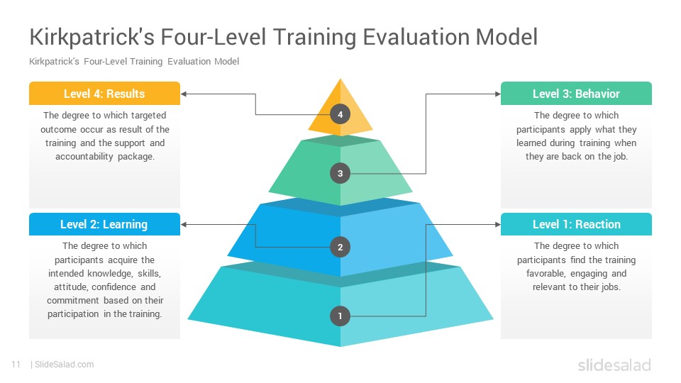 kirkpatrick model presentation